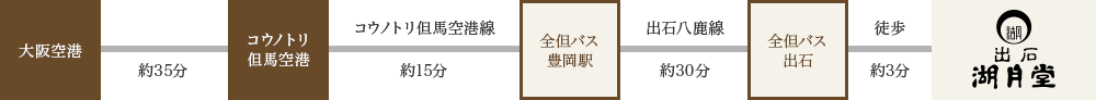 大阪から湖月堂へ飛行機でお越しの場合