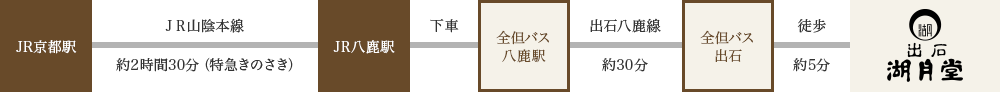 京都から湖月堂へ電車でお越しの場合