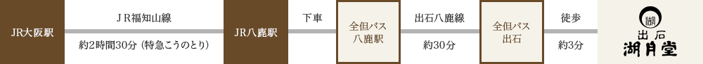 大阪から湖月堂へ電車でお越しの場合